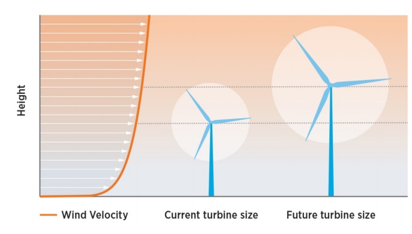Revolution...Now Rewind: Illustrating the Wind Energy Story